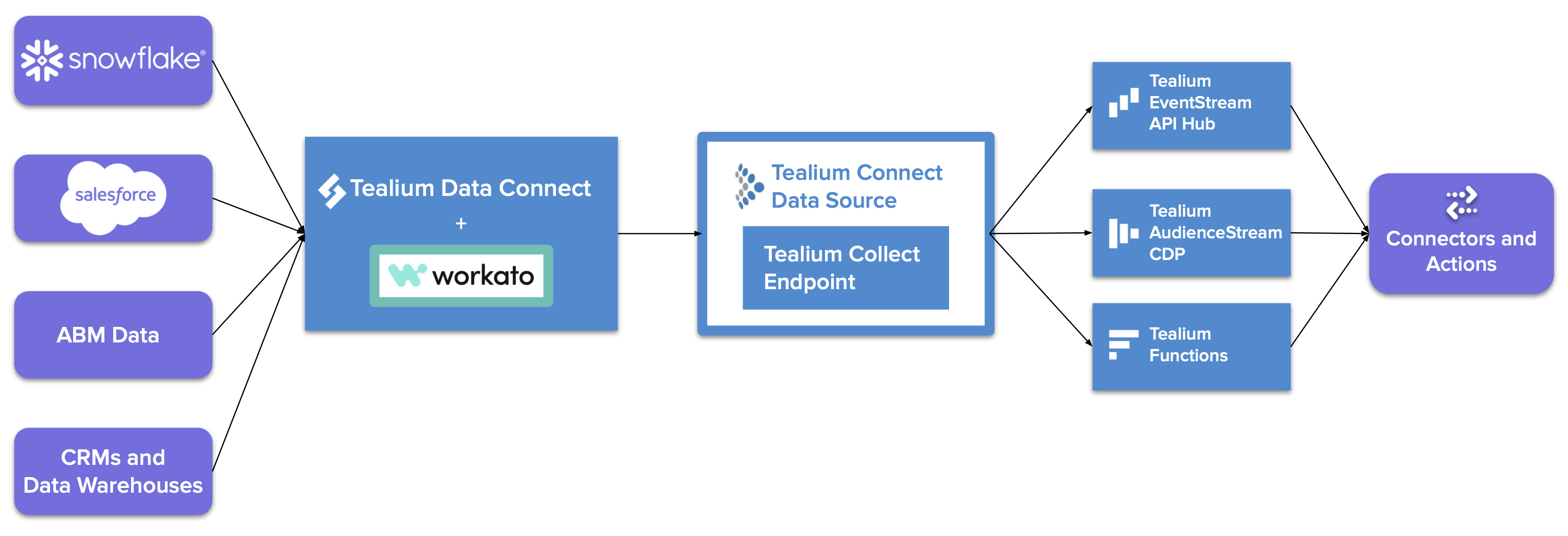Data Connect events workflow Data Connect events workflow